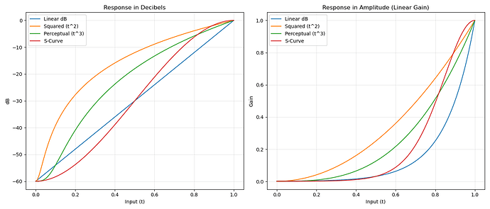 Volume-Curves