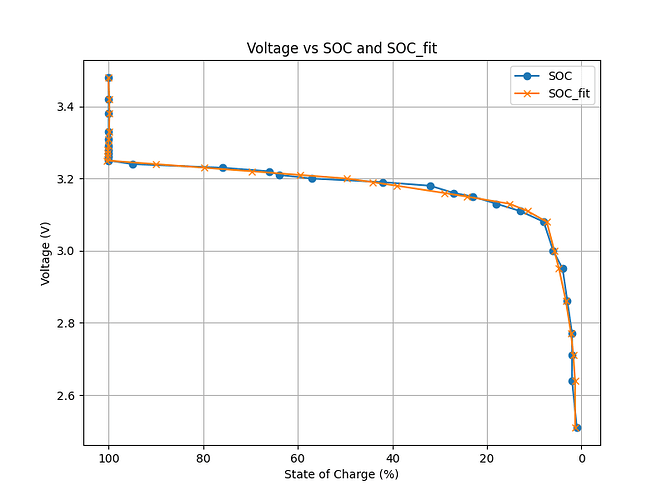 SoC-vs-SOC-fit