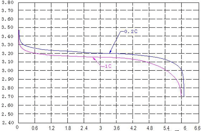 LiFePO4-discharge-6000mAh
